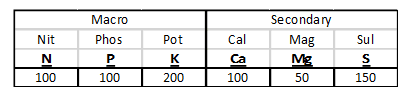 Plant nutrient profile target